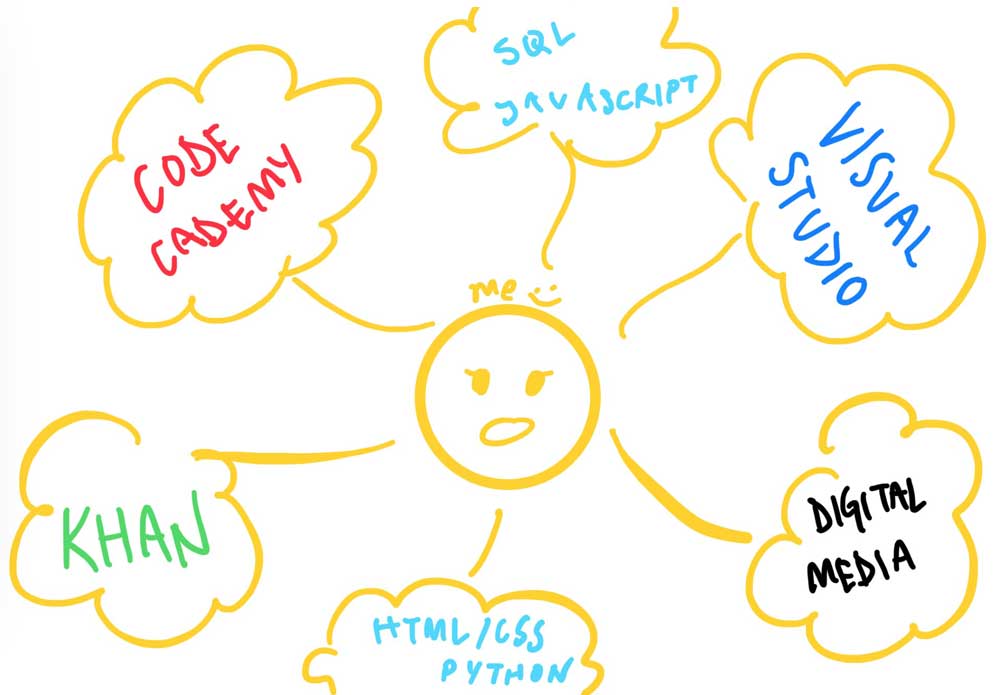 Digitally drawn image of a stick figure head surrounded by thought-bubbles of different programming vocabulary'