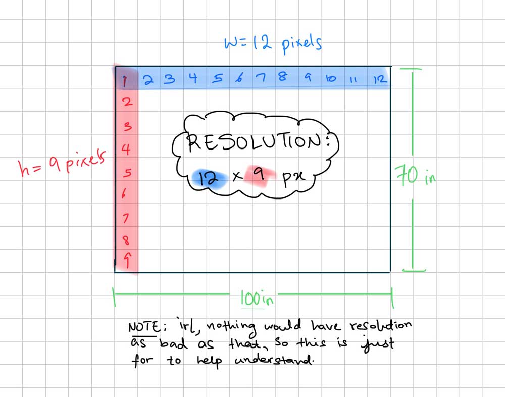 Diagram describing how resolution works.'